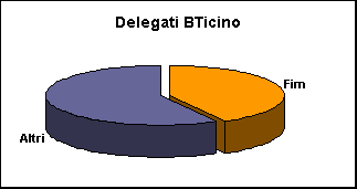 ChartObject Delegati BTicino
