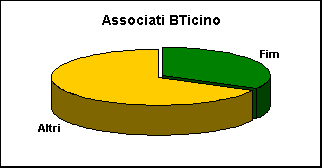 ChartObject Associati BTicino