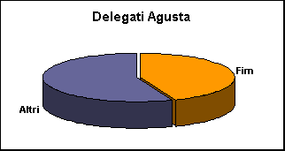ChartObject Delegati Agusta