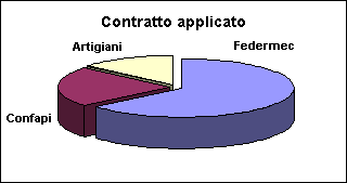 ChartObject Contratto applicato