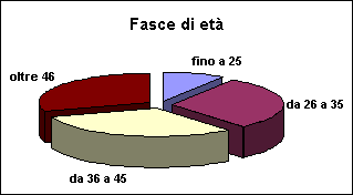 ChartObject Fasce di et